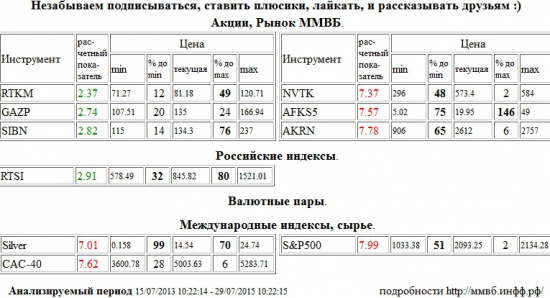 НОВАТЭК, NVTK, АФК Система, AFKS5, Акрон, AKRN, Серебро, Silver, Paris CAC-40 Index, CAC-40, S&amp;P 500 Index, Ростелеком, RTKM, Газпром, GAZP, Газпром Нефть, SIBN, РТС Индекс, RTSI , Акции, Рынок ММВБ, Российские индексы, Валютные пары, Международные индексы, сырье, ценные бумаги, форекс, фьючерс, анализ, рекомендации, сигналы