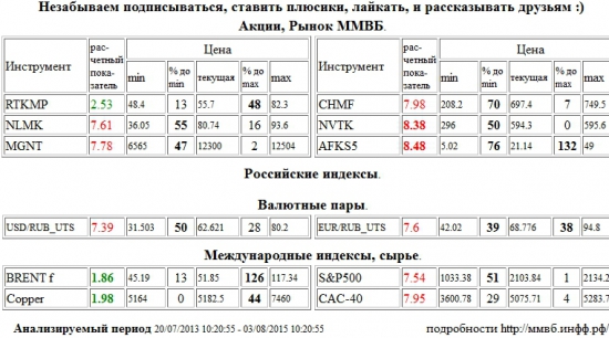 Brent, BRENT, Медь, Copper, НОВАТЭК, NVTK, АФК Система, AFKS5, НЛМК, NLMK, Магнит, MGNT, Северсталь, CHMF, Доллар США/Рубль, USD/RUB, Евро/Рубль, EUR/RUB, S&amp;P 500 Index, Paris CAC-40 Index, CAC-40, Ростелеком, RTKMP , Акции, Рынок ММВБ, Российские индексы, Валютные пары, Международные индексы, сырье, ценные бумаги, форекс, фьючерс, анализ, рекомендации, сигналы