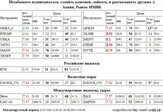 НЛМК, NLMK, Магнит, MGNT, Северсталь, CHMF, НОВАТЭК, NVTK, Уралкалий, URKA, Татнефть, TATN3, ММК, MAGN, Транснефть, TRNFP, АФК Система, AFKS5, Доллар США/Рубль, USD/RUB, Евро/Рубль, EUR/RUB, Серебро, Silver, Paris CAC-40 Index, CAC-40, Xetra DAX Index, DAX, S&amp;P 500 Index, ЭОН Россия,ОГК-4, OGK4, Ростелеком, RTKMP, РТС Индекс, RTSI , Акции, Рынок ММВБ, Российские индексы, Валютные пары, Международные индексы, сырье, ценные бумаги, форекс, фьючерс, анализ, рекомендации, сигналы