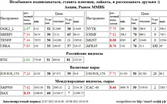 Магнит, MGNT, АФК Система, AFKS5, Xetra DAX Index, DAX, Paris CAC-40 Index, CAC-40, Сбербанк, SBERP3, Транснефть, TRNFP, Уралкалий, URKA, НОВАТЭК, NVTK, Северсталь, CHMF, Евро/Рубль, EUR/RUB, Доллар США/Рубль, USD/RUB, S&amp;P 500 Index, ОГК-2, OGK2, РТС Индекс, RTSI , Акции, Рынок ММВБ, Российские индексы, Валютные пары, Международные индексы, сырье, ценные бумаги, форекс, фьючерс, анализ, рекомендации, сигналы