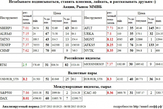 Магнит, MGNT, АФК Система, AFKS5, НОВАТЭК, NVTK, Доллар США/Рубль, USD/RUB, Евро/Рубль, EUR/RUB, Xetra DAX Index, DAX, Paris CAC-40 Index, CAC-40, Сбербанк, SBERP3, АЛРОСА, ALRSd3, Татнефть, TATN3, Транснефть, TRNFP, Северсталь, CHMF, Аэрофлот, AFLT, Уралкалий, URKA, ММВБ Индекс акций, MICEXINDEXCF, S&amp;P 500 Index, РТС Индекс, RTSI , Акции, Рынок ММВБ, Российские индексы, Валютные пары, Международные индексы, сырье, ценные бумаги, форекс, фьючерс, анализ, рекомендации, сигналы