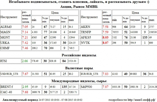 АФК Система,AFKS5,НОВАТЭК,NVTK,АЛРОСА,ALRSd3,ММК,MAGN,Магнит,MGNT,Уралкалий,URKA,Северсталь,CHMF,Акрон,AKRN,Транснефть,TRNFP,Доллар США/Рубль,Доллар США Рубль,Доллар США,Рубль,Si,си,USD/RUB,USDRUB,USD,RUB,Евро/Рубль,Евро Рубль,Евро,Рубль,EUR/RUB,EURRUB,EUR,RUB,Paris CAC-40 Index,CAC-40,S&amp;P 500 Index,S&amp;P500,S&amp;P 500,РТС Индекс,RTSI,rts,frts,РТС,фРТС,ри,фьючерс на индекс РТС,Brent,BRENT , Акции, Рынок ММВБ, Российские индексы, Валютные пары, Международные индексы, сырье,шорт,лонг,сырье,валюта,рынки,технический анализ,обзор,обзор рынка,анализ рынка,анализ,эмитенты,фондовые рынки,ценные бумаги,форекс,фьючерс,рекомендации,сигналы