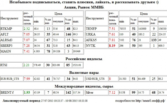 BRENT,НОВАТЭК,NVTK,Аэрофлот,AFLT,АЛРОСА,ALRSd3,Сбербанк,SBERP3,ММК,MAGN,Транснефть,TRNFP,Уралкалий,URKA,АФК Система,AFKS5,Евро/Рубль,Евро Рубль,Евро,Рубль,EUR/RUB,EURRUB,EUR,RUB,Доллар США/Рубль,Доллар США Рубль,Доллар США,Рубль,Si,си,USD/RUB,USDRUB,USD,RUB,Серебро,Silver,Ростелеком,RTKMP,РТС Индекс,RTSI,rts,frts,РТС,фРТС,ри,фьючерс на индекс РТС , Акции, Рынок ММВБ, Российские индексы, Валютные пары, Международные индексы, сырье,шорт,лонг,сырье,валюта,рынки,технический анализ,обзор,обзор рынка,анализ рынка,анализ,эмитенты,фондовые рынки,ценные бумаги,форекс,фьючерс,рекомендации,сигналы