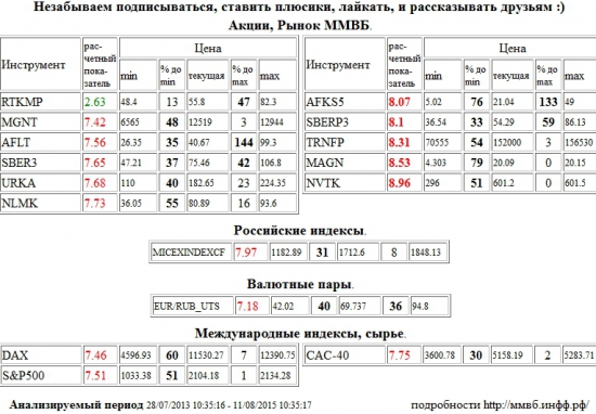 АФК Система,AFKS5,Сбербанк,SBERP3,Транснефть,TRNFP,ММК,MAGN,НОВАТЭК,NVTK,Магнит,MGNT,Аэрофлот,AFLT,Сбербанк,SBER3,Уралкалий,URKA,НЛМК,NLMK,ММВБ Индекс акций,MICEXINDEXCF,MICEX,ммвб,ммвб акфции,ммвб-ртс,Евро/Рубль,Евро Рубль,Евро,Рубль,EUR/RUB,EURRUB,EUR,RUB,Xetra DAX Index,DAX,S&amp;P 500 Index,S&amp;P500,S&amp;P 500,Paris CAC-40 Index,CAC-40,Ростелеком,RTKMP , Акции, Рынок ММВБ, Российские индексы, Валютные пары, Международные индексы, сырье,шорт,лонг,сырье,валюта,рынки,технический анализ,обзор,обзор рынка,анализ рынка,анализ,эмитенты,фондовые рынки,ценные бумаги,форекс,фьючерс,рекомендации,сигналы