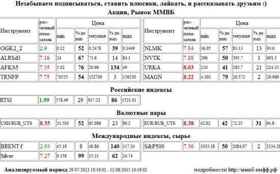 РТС Индекс,RTSI,rts,frts,РТС,фРТС,ри,фьючерс на индекс РТС,Уралкалий,URKA,ММК,MAGN,Доллар США/Рубль,Доллар США Рубль,Доллар США,Рубль,Si,си,USD/RUB,USDRUB,USD,RUB,Евро/Рубль,Евро Рубль,Евро,Рубль,EUR/RUB,EURRUB,EUR,RUB,АЛРОСА,ALRSd3,АФК Система,AFKS5,Транснефть,TRNFP,НЛМК,NLMK,НОВАТЭК,NVTK,Серебро,Silver,S&amp;P 500 Index,S&amp;P500,S&amp;P 500,ОГК-2,OGK2,Brent,BRENT , Акции, Рынок ММВБ, Российские индексы, Валютные пары, Международные индексы, сырье,шорт,лонг,сырье,валюта,рынки,технический анализ,обзор,обзор рынка,анализ рынка,анализ,эмитенты,фондовые рынки,ценные бумаги,форекс,фьючерс,рекомендации,сигналы