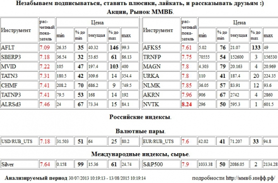 НОВАТЭК,NVTK,Аэрофлот,AFLT,Сбербанк,SBERP3,М Видео,MVID,Татнефть,TATN3,Северсталь,CHMF,Татнефть,TATNP3,АЛРОСА,ALRSd3,АФК Система,AFKS5,Транснефть,TRNFP,ММК,MAGN,Уралкалий,URKA,НЛМК,NLMK,Акрон,AKRN,Доллар США/Рубль,Доллар США Рубль,Доллар США,Рубль,Si,си,USD/RUB,USDRUB,USD,RUB,Евро/Рубль,Евро Рубль,Евро,Рубль,EUR/RUB,EURRUB,EUR,RUB,Серебро,Silver,S&amp;P 500 Index,S&amp;P500,S&amp;P 500, Акции, Рынок ММВБ, Российские индексы, Валютные пары, Международные индексы, сырье,шорт,лонг,сырье,валюта,рынки,технический анализ,обзор,обзор рынка,анализ рынка,анализ,эмитенты,фондовые рынки,ценные бумаги,форекс,фьючерс,рекомендации,сигналы