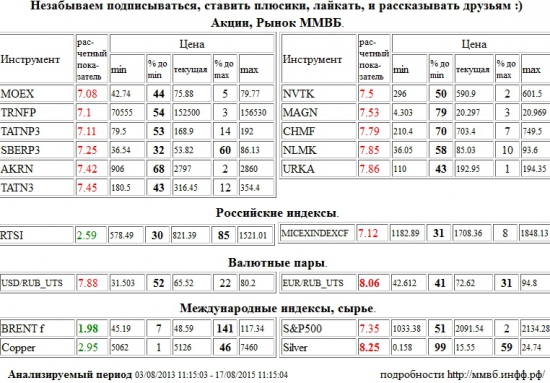 BRENT,Евро/Рубль,Евро Рубль,Евро,Рубль,EUR/RUB,EURRUB,EUR,RUB,Серебро,Silver,Моск Биржа ММВБ-РТС,MOEX,Транснефть,TRNFP,Татнефть,TATNP3,Сбербанк,SBERP3,Акрон,AKRN,Татнефть,TATN3,НОВАТЭК,NVTK,ММК,MAGN,Северсталь,CHMF,НЛМК,NLMK,Уралкалий,URKA,ММВБ Индекс акций,MICEXINDEXCF,MICEX,ммвб,ммвб акфции,ммвб-ртс,Доллар США/Рубль,Доллар США Рубль,Доллар США,Рубль,Si,си,USD/RUB,USDRUB,USD,RUB,S&amp;P 500 Index,S&amp;P500,S&amp;P 500,РТС Индекс,RTSI,rts,frts,РТС,фРТС,ри,фьючерс на индекс РТС,Медь,Copper , Акции, Рынок ММВБ, Российские индексы, Валютные пары, Международные индексы, сырье,шорт,лонг,сырье,валюта,рынки,технический анализ,обзор,обзор рынка,анализ рынка,анализ,эмитенты,фондовые рынки,ценные бумаги,форекс,фьючерс,рекомендации,сигналы