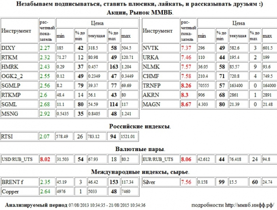 Транснефть,TRNFP,Акрон,AKRN,ММК,MAGN,Доллар США/Рубль,Доллар США Рубль,Доллар США,Рубль,Si,си,USD/RUB,USDRUB,USD,RUB,Евро/Рубль,Евро Рубль,Евро,Рубль,EUR/RUB,EURRUB,EUR,RUB,НОВАТЭК,NVTK,Уралкалий,URKA,НЛМК,NLMK,Северсталь,CHMF,Серебро,Silver,Дикси,DIXY,Ростелеком,RTKM,Российские Сети,HMRK,ОГК-2,OGK2,Мечел,SGMLP,Ростелеком,RTKMP,Мечел,SGML,Мосэнерго,MSNG,РТС Индекс,RTSI,rts,frts,РТС,фРТС,ри,фьючерс на индекс РТС,Brent,BRENT,Медь,Copper , Акции, Рынок ММВБ, Российские индексы, Валютные пары, Международные индексы, сырье,шорт,лонг,сырье,валюта,рынки,технический анализ,обзор,обзор рынка,анализ рынка,анализ,эмитенты,фондовые рынки,ценные бумаги,форекс,фьючерс,рекомендации,сигналы