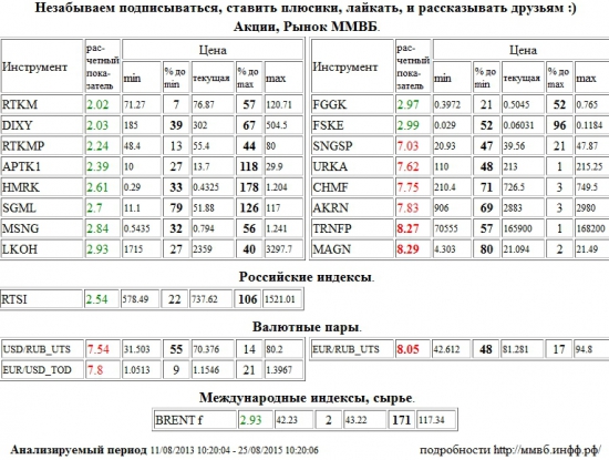 Транснефть,TRNFP,ММК,MAGN,Евро/Рубль,Евро Рубль,Евро,Рубль,EUR/RUB,EURRUB,EUR,RUB,Сургутнефтегаз,SNGSP,Уралкалий,URKA,Северсталь,CHMF,Акрон,AKRN,Доллар США/Рубль,Доллар США Рубль,Доллар США,Рубль,Si,си,USD/RUB,USDRUB,USD,RUB,EUR/USD,EURUSD,EUR,USD,TOD,EUR/USD,EURUSD,EUR,USD,TOD,Ростелеком,RTKM,Дикси,DIXY,Ростелеком,RTKMP,Аптека 36,6 1 в,APTK1,Российские Сети,HMRK,Мечел,SGML,Мосэнерго,MSNG,Лукойл,LKOH,РусГидро,FGGK,ФСК ЕЭС,FSKE,РТС Индекс,RTSI,rts,frts,РТС,фРТС,ри,фьючерс на индекс РТС,Brent