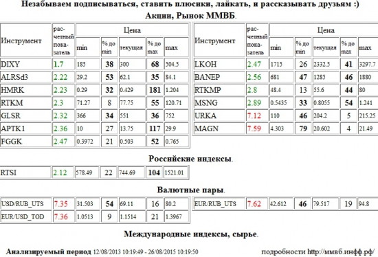 Дикси,DIXY,Уралкалий,URKA,ММК,MAGN,Доллар США/Рубль,Доллар США Рубль,Доллар США,Рубль,Si,си,USD/RUB,USDRUB,USD,RUB,EUR/USD,EURUSD,EUR,USD,TOD,EUR/USD,EURUSD,EUR,USD,TOD,Евро/Рубль,Евро Рубль,Евро,Рубль,EUR/RUB,EURRUB,EUR,RUB,АЛРОСА,ALRSd3,Российские Сети,HMRK,Ростелеком,RTKM,Группа ЛСР,GLSR,Аптека 36,6 1 в,APTK1,РусГидро,FGGK,Лукойл,LKOH,Башнефть,BANEP,Ростелеком,RTKMP,Мосэнерго,MSNG,РТС Индекс,RTSI,rts,frts,РТС,фРТС,ри