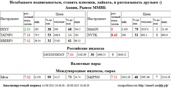 НОВАТЭК,NVTK,Татнефть,TATNP3,Сбербанк,SBERP3,ММК,MAGN,ММВБ Индекс акций,MICEXINDEXCF,MICEX,ммвб,ммвб акфции,ммвб-ртс,Серебро,Silver,S&amp;P 500 Index,S&amp;P500,S&amp;P 500,Дикси,DIXY , Акции, Рынок ММВБ, Российские индексы, Валютные пары, Международные индексы, сырье,шорт,лонг,сырье,валюта,рынки,технический анализ,обзор,обзор рынка,анализ рынка,анализ,эмитенты,фондовые рынки,ценные бумаги,форекс,фьючерс,рекомендации,сигналы