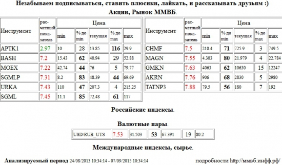 Распадская,BASH,Моск Биржа ММВБ-РТС,MOEX,Мечел,SGMLP,Уралкалий,URKA,Мечел,SGML,Северсталь,CHMF,ММК,MAGN,ГМК НорНикель,GMKN,Акрон,AKRN,Татнефть,TATNP3,Доллар США/Рубль,Доллар США Рубль,Доллар США,Рубль,Si,си,USD/RUB,USDRUB,USD,RUB,Аптека 36,6 1 в,APTK1 , Акции, Рынок ММВБ, Российские индексы, Валютные пары, Международные индексы, сырье,шорт,лонг,сырье,валюта,рынки,технический анализ,обзор,обзор рынка,анализ рынка,анализ,эмитенты,фондовые рынки,ценные бумаги,форекс,фьючерс,рекомендации,сигналы