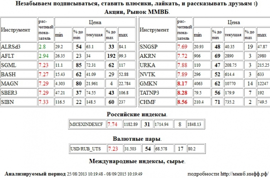 ГМК НорНикель,GMKN,Татнефть,TATNP3,Северсталь,CHMF,Мечел,SGML,Распадская,BASH,ММК,MAGN,Сбербанк,SBER3,Газпром Нефть,SIBN,Сургутнефтегаз,SNGSP,Акрон,AKRN,Уралкалий,URKA,НОВАТЭК,NVTK,ММВБ Индекс акций,MICEXINDEXCF,MICEX,ммвб,ммвб акфции,ммвб-ртс,Доллар США/Рубль,Доллар США Рубль,Доллар США,Рубль,Si,си,USD/RUB,USDRUB,USD,RUB,АЛРОСА,ALRSd3,Аэрофлот,AFLT , Акции, Рынок ММВБ, Российские индексы, Валютные пары, Международные индексы, сырье,шорт,лонг,сырье,валюта,рынки,технический анализ,обзор,обзор рынка,анализ рынка,анализ,эмитенты,фондовые рынки,ценные бумаги,форекс,фьючерс,рекомендации,сигналы