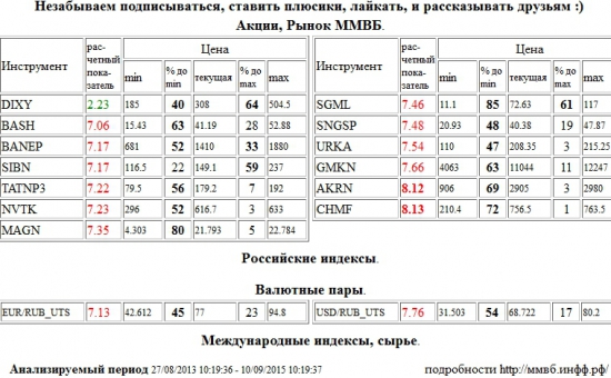 Акрон,AKRN,Северсталь,CHMF,Распадская,BASH,Башнефть,BANEP,Газпром Нефть,SIBN,Татнефть,TATNP3,НОВАТЭК,NVTK,ММК,MAGN,Мечел,SGML,Сургутнефтегаз,SNGSP,Уралкалий,URKA,ГМК НорНикель,GMKN,Евро/Рубль,Евро Рубль,Евро,Рубль,EUR/RUB,EURRUB,EUR,RUB,Доллар США/Рубль,Доллар США Рубль,Доллар США,Рубль,Si,си,USD/RUB,USDRUB,USD,RUB,Дикси,DIXY , Акции, Рынок ММВБ, Российские индексы, Валютные пары