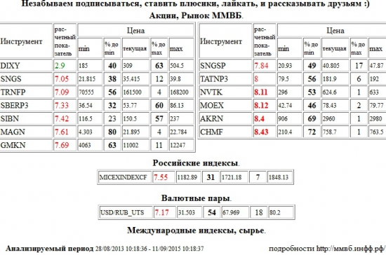 НОВАТЭК,NVTK,Моск Биржа ММВБ-РТС,MOEX,Акрон,AKRN,Северсталь,CHMF,Сургутнефтегаз,SNGS,Транснефть,TRNFP,Сбербанк,SBERP3,Газпром Нефть,SIBN,ММК,MAGN,ГМК НорНикель,GMKN,Сургутнефтегаз,SNGSP,Татнефть,TATNP3,ММВБ Индекс акций,MICEXINDEXCF,MICEX,ммвб,ммвб акфции,ммвб-ртс,Доллар США/Рубль,Доллар США Рубль,Доллар США,Рубль,Si,си,USD/RUB,USDRUB,USD,RUB,Дикси,DIXY , Акции, Рынок ММВБ, Российские индексы, Валютные пары