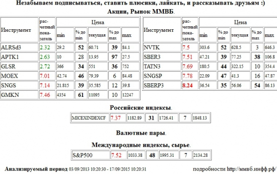 Сбербанк,SBERP3,Моск Биржа ММВБ-РТС,MOEX,Сургутнефтегаз,SNGS,ГМК НорНикель,GMKN,НОВАТЭК,NVTK,Сбербанк,SBER3,Татнефть,TATN3,Сургутнефтегаз,SNGSP,ММВБ Индекс акций,MICEXINDEXCF,MICEX,ммвб,ммвб акфции,ммвб-ртс,S&amp;P 500 Index,S&amp;P500,S&amp;P 500,АЛРОСА,ALRSd3,Аптека 36,6 1 в,APTK1,Группа ЛСР,GLSR , Акции, Рынок ММВБ, Российские индексы, Валютные пары, Международные индексы, сырье,шорт,лонг,сырье,валюта,рынки,технический анализ,обзор,обзор рынка,анализ рынка,анализ,эмитенты,фондовые рынки,ценные