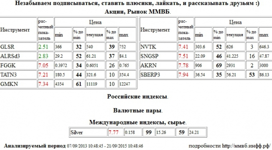 РусГидро,FGGK,Татнефть,TATN3,ГМК НорНикель,GMKN,НОВАТЭК,NVTK,Сургутнефтегаз,SNGSP,Акрон,AKRN,Сбербанк,SBERP3,Серебро,Silver,Группа ЛСР,GLSR,АЛРОСА,ALRSd3 , Акции, Рынок ММВБ, Российские индексы, Валютные пары, Международные индексы, сырье,шорт,лонг,сырье,валюта,рынки,технический анализ,обзор,обзор рынка,анализ рынка,анализ,эмитенты,фондовые рынки,ценные бумаги,форекс,фьючерс,рекомендации,сигналы