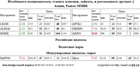 Акрон,AKRN,Сбербанк,SBERP3,S&amp;P 500 Index,S&amp;P500,S&amp;P 500,Серебро,Silver,Лукойл,LKOH,АЛРОСА,ALRSd3,Российские Сети,HMRK,Аптека 36,6 1 в,APTK1 , Акции, Рынок ММВБ, Российские индексы, Валютные пары, Международные индексы, сырье,шорт,лонг,сырье,валюта,рынки,технический анализ,обзор,обзор рынка,анализ рынка,анализ,эмитенты,фондовые рынки,ценные бумаги,форекс,фьючерс,рекомендации,сигналы