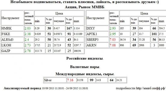 Сбербанк,SBERP3,Акрон,AKRN,Серебро,Silver,Российские Сети,HMRK,ФСК ЕЭС,FSKE,АЛРОСА,ALRSd3,Лукойл,LKOH,Газпром,GAZP,Дикси,DIXY,Аптека 36,6 1 в,APTK1 , Акции, Рынок ММВБ, Российские индексы, Валютные пары, Международные индексы, сырье,шорт,лонг,сырье,валюта,рынки,технический анализ,обзор,обзор рынка,анализ рынка,анализ,эмитенты,фондовые рынки,ценные бумаги,форекс,фьючерс,рекомендации,сигналы