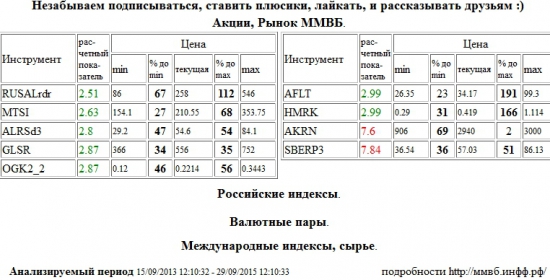 Акрон,AKRN,Сбербанк,SBERP3,RUSAL РДР,RUSALrdr,МТС,MTSI,АЛРОСА,ALRSd3,Группа ЛСР,GLSR,ОГК-2,OGK2,Аэрофлот,AFLT,Российские Сети,HMRK , Акции, Рынок ММВБ, Российские индексы, Валютные пары, Международные индексы, сырье,шорт,лонг,сырье,валюта,рынки,технический анализ,обзор,обзор рынка,анализ рынка,анализ,эмитенты,фондовые рынки,ценные бумаги,форекс,фьючерс,рекомендации,сигналы