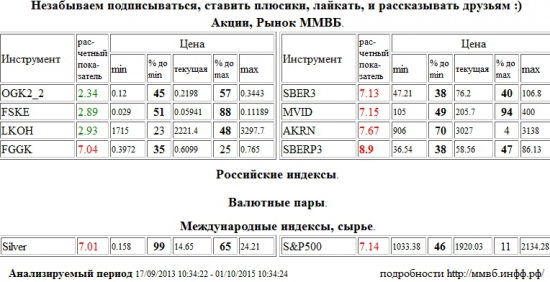 Сбербанк,SBERP3,РусГидро,FGGK,Сбербанк,SBER3,М Видео,MVID,Акрон,AKRN,Серебро,Silver,S&amp;P 500 Index,S&amp;P500,S&amp;P 500,ОГК-2,OGK2,ФСК ЕЭС,FSKE,Лукойл,LKOH , Акции, Рынок ММВБ, Российские индексы, Валютные пары, Международные индексы, сырье,шорт,лонг,сырье,валюта,рынки,технический анализ,обзор,обзор рынка,анализ рынка,анализ,эмитенты,фондовые рынки,ценные бумаги,форекс,фьючерс,рекомендации,сигналы