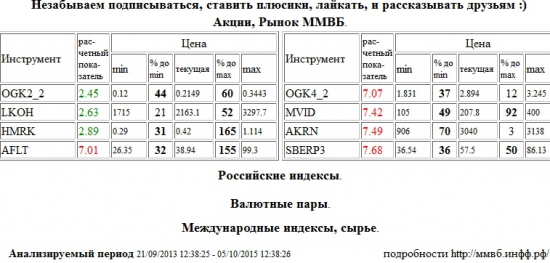 Аэрофлот,AFLT,ЭОН Россия,ОГК-4,OGK4,М Видео,MVID,Акрон,AKRN,Сбербанк,SBERP3,ОГК-2,OGK2,Лукойл,LKOH,Российские Сети,HMRK , Акции, Рынок ММВБ, Российские индексы, Валютные пары, Международные индексы, сырье,шорт,лонг,сырье,валюта,рынки,технический анализ,обзор,обзор рынка,анализ рынка,анализ,эмитенты,фондовые рынки,ценные бумаги,форекс,фьючерс,рекомендации,сигналы