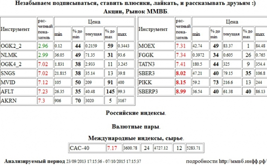 Сбербанк,SBER3,Группа ПИК,PIKK,Сбербанк,SBERP3,ЭОН Россия,ОГК-4,OGK4,Сургутнефтегаз,SNGS,М Видео,MVID,Аэрофлот,AFLT,Акрон,AKRN,Моск Биржа ММВБ-РТС,MOEX,РусГидро,FGGK,Татнефть,TATN3,Paris CAC-40 Index,CAC-40,ОГК-2,OGK2,НЛМК,NLMK , Акции, Рынок ММВБ, Российские индексы, Валютные пары, Международные индексы, сырье,шорт,лонг,сырье,валюта,рынки,технический анализ,обзор,обзор рынка,анализ рынка,анализ,эмитенты,фондовые рынки,ценные бумаги,форекс,фьючерс,рекомендации,сигналы