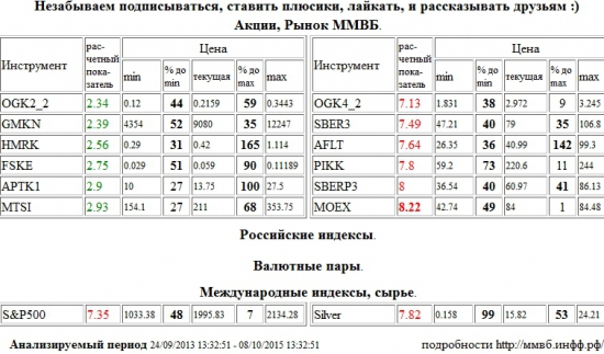 Моск Биржа ММВБ-РТС,MOEX,ЭОН Россия,ОГК-4,OGK4,Сбербанк,SBER3,Аэрофлот,AFLT,Группа ПИК,PIKK,Сбербанк,SBERP3,S&amp;P 500 Index,S&amp;P500,S&amp;P 500,Серебро,Silver,ОГК-2,OGK2,ГМК НорНикель,GMKN,Российские Сети,HMRK,ФСК ЕЭС,FSKE,Аптека 36,6 1 в,APTK1,МТС,MTSI , Акции, Рынок ММВБ, Российские индексы, Валютные пары, Международные индексы, сырье,шорт,лонг,сырье,валюта,рынки,технический анализ,обзор,обзор рынка,анализ рынка,анализ,эмитенты,фондовые рынки,ценные бумаги,форекс,фьючерс,рекомендации,сигналы