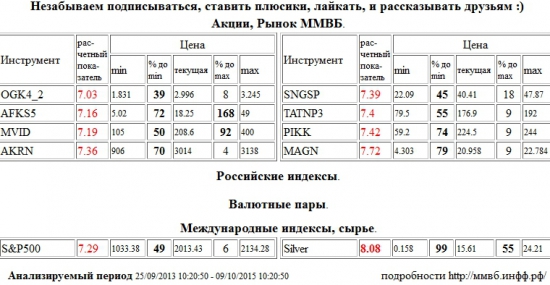 Серебро,Silver,ЭОН Россия,ОГК-4,OGK4,АФК Система,AFKS5,М Видео,MVID,Акрон,AKRN,Сургутнефтегаз,SNGSP,Татнефть,TATNP3,Группа ПИК,PIKK,ММК,MAGN,S&amp;P 500 Index,S&amp;P500,S&amp;P 500, Акции, Рынок ММВБ, Российские индексы, Валютные пары, Международные индексы, сырье,шорт,лонг,сырье,валюта,рынки,технический анализ,обзор,обзор рынка,анализ рынка,анализ,эмитенты,фондовые рынки,ценные бумаги,форекс,фьючерс,рекомендации,сигналы