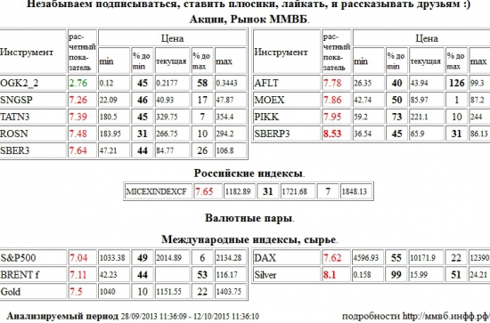 Сбербанк,SBERP3,Серебро,Silver,Сургутнефтегаз,SNGSP,Татнефть,TATN3,НК Роснефть,ROSN,Сбербанк,SBER3,Аэрофлот,AFLT,Моск Биржа ММВБ-РТС,MOEX,Группа ПИК,PIKK,ММВБ Индекс акций,MICEXINDEXCF,MICEX,ммвб,ммвб акфции,ммвб-ртс,S&amp;P 500 Index,S&amp;P500,S&amp;P 500,Brent,BRENT,Золото,Gold,Xetra DAX Index,DAX,ОГК-2,OGK2,, Акции, Рынок ММВБ, Российские индексы, Валютные пары, Международные индексы, сырье,шорт,лонг,сырье,валюта,рынки,технический анализ,обзор,обзор рынка,анализ рынка,анализ,эмитенты,фондовые рынки