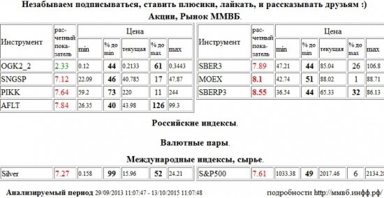 Моск Биржа ММВБ-РТС,MOEX,Сбербанк,SBERP3,Сургутнефтегаз,SNGSP,Группа ПИК,PIKK,Аэрофлот,AFLT,Сбербанк,SBER3,Серебро,Silver,S&amp;P 500 Index,S&amp;P500,S&amp;P 500,ОГК-2,OGK2,, Акции, Рынок ММВБ, Российские индексы, Валютные пары, Международные индексы, сырье,шорт,лонг,сырье,валюта,рынки,технический анализ,обзор,обзор рынка,анализ рынка,анализ,эмитенты,фондовые рынки,ценные бумаги,форекс,фьючерс,рекомендации,сигналы