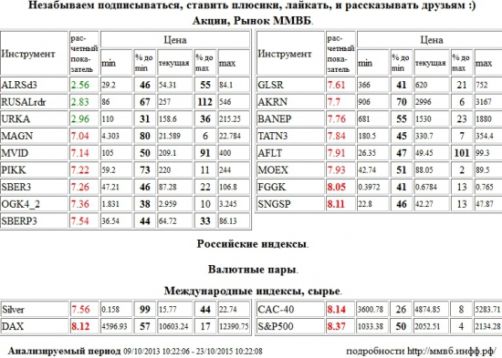 РусГидро,FGGK,Сургутнефтегаз,SNGSP,Xetra DAX Index,DAX,Paris CAC-40 Index,CAC-40,S&amp;P 500 Index,S&amp;P500,S&amp;P 500,ММК,MAGN,М Видео,MVID,Группа ПИК,PIKK,Сбербанк,SBER3,ЭОН Россия,ОГК-4,OGK4,Сбербанк,SBERP3,Группа ЛСР,GLSR,Акрон,AKRN,Башнефть,BANEP,Татнефть,TATN3,Аэрофлот,AFLT,Моск Биржа ММВБ-РТС,MOEX,Серебро,Silver,АЛРОСА,ALRSd3,RUSAL РДР,RUSALrdr,Уралкалий,URKA , Акции, Рынок ММВБ, Российские индексы, Валютные пары, Международные индексы