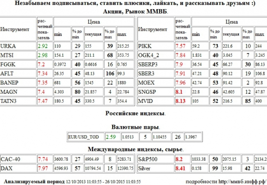 Сургутнефтегаз,SNGSP,М Видео,MVID,S&amp;P 500 Index,S&amp;P500,S&amp;P 500,Серебро,Silver,РусГидро,FGGK,Аэрофлот,AFLT,Башнефть,BANEP,ММК,MAGN,Татнефть,TATN3,Группа ПИК,PIKK,ЭОН Россия,ОГК-4,OGK4,Сбербанк,SBERP3,Сбербанк,SBER3,Моск Биржа ММВБ-РТС,MOEX,Paris CAC-40 Index,CAC-40,Xetra DAX Index,DAX,Уралкалий,URKA,МТС,MTSI,EUR/USD,EURUSD,EUR,USD,TOD,EUR/USD,EURUSD,EUR,USD,TOD , Акции, Рынок ММВБ, Российские индексы, Валютные пары