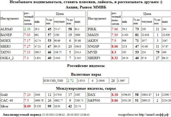 Сургутнефтегаз,SNGSP,М Видео,MVID,Сбербанк,SBERP3,Серебро,Silver,Xetra DAX Index,DAX,S&amp;P 500 Index,S&amp;P500,S&amp;P 500,Башнефть,BANEP,Моск Биржа ММВБ-РТС,MOEX,Сбербанк,SBER3,Татнефть,TATN3,ЭОН Россия,ОГК-4,OGK4,Группа ПИК,PIKK,ММК,MAGN,Акрон,AKRN,Золото,Gold,Paris CAC-40 Index,CAC-40,АЛРОСА,ALRSd3,EUR/USD,EURUSD,EUR,USD,TOD,EUR/USD,EURUSD,EUR,USD,TOD , Акции, Рынок ММВБ, Российские индексы, Валютные пары, Международные индексы