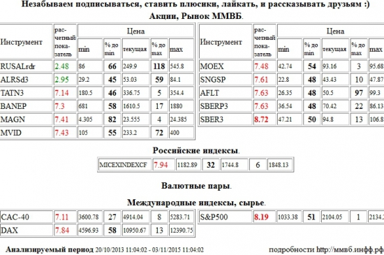 Сбербанк,SBER3,S&amp;P 500 Index,S&amp;P500,S&amp;P 500,Татнефть,TATN3,Башнефть,BANEP,ММК,MAGN,М Видео,MVID,Моск Биржа ММВБ-РТС,MOEX,Сургутнефтегаз,SNGSP,Аэрофлот,AFLT,Сбербанк,SBERP3,ММВБ Индекс акций,MICEXINDEXCF,MICEX,ммвб,ммвб акфции,ммвб-ртс,Paris CAC-40 Index,CAC-40,Xetra DAX Index,DAX,RUSAL РДР,RUSALrdr,АЛРОСА,ALRSd3 , Акции, Рынок ММВБ, Российские индексы, Валютные пары, Международные индексы, сырье,шорт,лонг,сырье,валюта,рынки