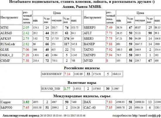 EUR/USD,EURUSD,EUR,USD,TOD,EUR/USD,EURUSD,EUR,USD,TOD,Медь,Copper,Группа ЛСР,GLSR,ЭОН Россия,ОГК-4,OGK4,Северсталь,CHMF,Сбербанк,SBERP3,Аэрофлот,AFLT,Сбербанк,SBER3,Башнефть,BANEP,Татнефть,TATN3,Татнефть,TATNP3,М Видео,MVID,ММВБ Индекс акций,MICEXINDEXCF,MICEX,ммвб,ммвб акфции,ммвб-ртс,S&amp;P 500 Index,S&amp;P500,S&amp;P 500,Xetra DAX Index,DAX,Paris CAC-40 Index,CAC-40,МТС,MTSI,АЛРОСА,ALRSd3,АФК Система,AFKS5,RUSAL РДР,RUSALrdr , Акции, Рынок ММВБ, Российские индексы, Валютные пары, Международные индексы, сырье,шорт,лонг,сырье,валюта,рынки,технический анализ,обзор,обзор рынка,анализ рынка,анализ,эмитенты,фондовые рынки,ценные бумаги,форекс,фьючерс,рекомендации,сигналы