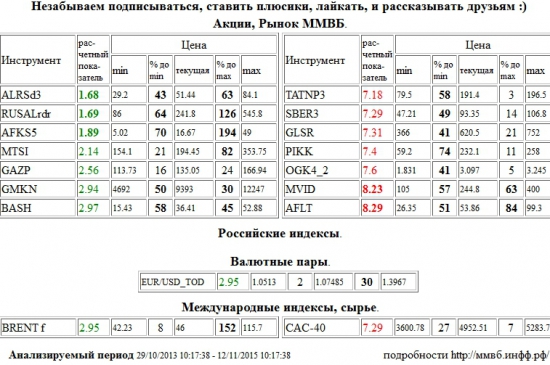 АЛРОСА,ALRSd3,RUSAL РДР,RUSALrdr,АФК Система,AFKS5,М Видео,MVID,Аэрофлот,AFLT,Татнефть,TATNP3,Сбербанк,SBER3,Группа ЛСР,GLSR,Группа ПИК,PIKK,ЭОН Россия,ОГК-4,OGK4,Paris CAC-40 Index,CAC-40,МТС,MTSI,Газпром,GAZP,ГМК НорНикель,GMKN,Распадская,BASH,EUR/USD,EURUSD,EUR,USD,TOD,EUR/USD,EURUSD,EUR,USD,TOD,Brent,BRENT , Акции, Рынок ММВБ, Российские индексы, Валютные пары, Международные индексы, сырье,шорт,лонг,сырье,валюта,рынки,технический анализ,обзор,обзор рынка,анализ