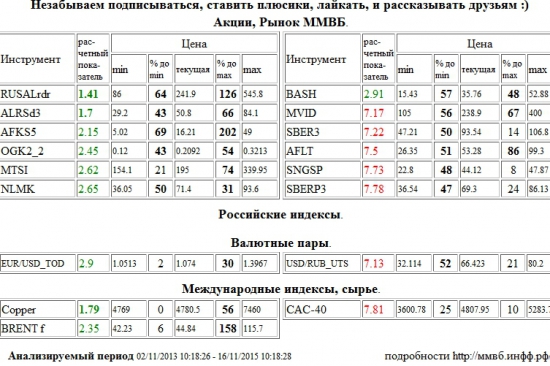 RUSAL РДР,RUSALrdr,АЛРОСА,ALRSd3,Медь,Copper,М Видео,MVID,Сбербанк,SBER3,Аэрофлот,AFLT,Сургутнефтегаз,SNGSP,Сбербанк,SBERP3,Доллар США/Рубль,Доллар США Рубль,Доллар США,Рубль,Si,си,USD/RUB,USDRUB,USD,RUB,Paris CAC-40 Index,CAC-40,АФК Система,AFKS5,ОГК-2,OGK2,МТС,MTSI,НЛМК,NLMK,Распадская,BASH,EUR/USD,EURUSD,EUR,USD,TOD,EUR/USD,EURUSD,EUR,USD,TOD,Brent,BRENT , Акции, Рынок ММВБ, Российские индексы, Валютные пары