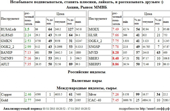 RUSAL РДР,RUSALrdr,М Видео,MVID,Сбербанк,SBER3,Сбербанк,SBERP3,Башнефть,BANEP,Татнефть,TATNP3,Аэрофлот,AFLT,Моск Биржа ММВБ-РТС,MOEX,Группа ЛСР,GLSR,ЭОН Россия,ОГК-4,OGK4,Сургутнефтегаз,SNGSP,Серебро,Silver,Paris CAC-40 Index,CAC-40,АЛРОСА,ALRSd3,ГМК НорНикель,GMKN,ОГК-2,OGK2,Медь,Copper,Золото,Gold , Акции, Рынок ММВБ, Российские индексы, Валютные пары, Международные индексы, сырье,шорт,лонг,сырье,валюта,рынки,технический анализ,обзор,обзор рынка,анализ рынка,анализ,эмитенты