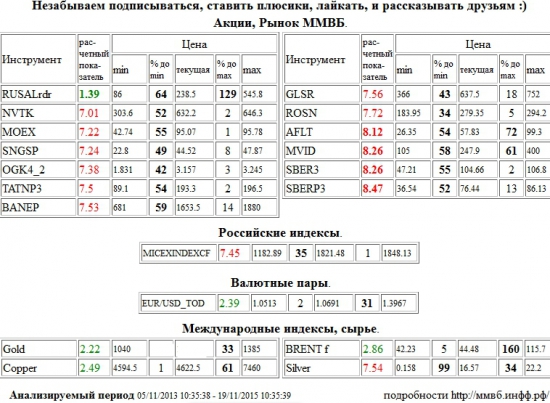 RUSAL РДР,RUSALrdr,Аэрофлот,AFLT,М Видео,MVID,Сбербанк,SBER3,Сбербанк,SBERP3,НОВАТЭК,NVTK,Моск Биржа ММВБ-РТС,MOEX,Сургутнефтегаз,SNGSP,ЭОН Россия,ОГК-4,OGK4,Татнефть,TATNP3,Башнефть,BANEP,Группа ЛСР,GLSR,НК Роснефть,ROSN,ММВБ Индекс акций,MICEXINDEXCF,MICEX,ммвб,ммвб акфции,ммвб-ртс,Серебро,Silver,EUR/USD,EURUSD,EUR,USD,TOD,EUR/USD,EURUSD,EUR,USD,TOD,Золото,Gold,Медь,Copper,Brent,BRENT , Акции, Рынок ММВБ, Российские индексы, Валютные пары