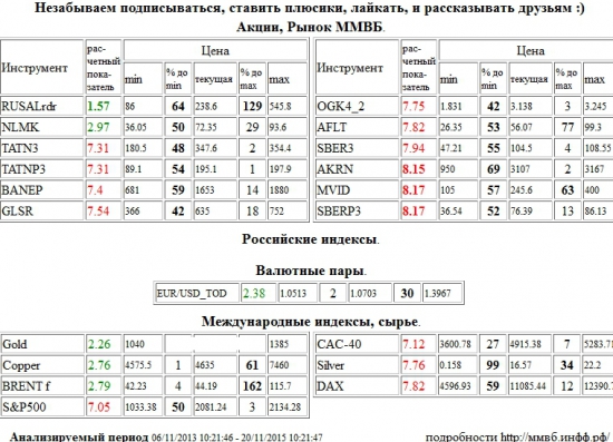 RUSAL РДР,RUSALrdr,Акрон,AKRN,М Видео,MVID,Сбербанк,SBERP3,Татнефть,TATN3,Татнефть,TATNP3,Башнефть,BANEP,Группа ЛСР,GLSR,ЭОН Россия,ОГК-4,OGK4,Аэрофлот,AFLT,Сбербанк,SBER3,S&amp;P 500 Index,S&amp;P500,S&amp;P 500,Paris CAC-40 Index,CAC-40,Серебро,Silver,Xetra DAX Index,DAX,НЛМК,NLMK,EUR/USD,EURUSD,EUR,USD,TOD,EUR/USD,EURUSD,EUR,USD,TOD,Золото,Gold,Медь,Copper,Brent,BRENT , Акции, Рынок ММВБ, Российские индексы, Валютные пары, Международные индексы