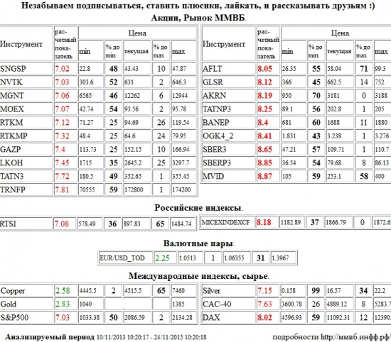 Аэрофлот,AFLT,Группа ЛСР,GLSR,Акрон,AKRN,Татнефть,TATNP3,Башнефть,BANEP,ЭОН Россия,ОГК-4,OGK4,Сбербанк,SBER3,Сбербанк,SBERP3,М Видео,MVID,ММВБ Индекс акций,MICEXINDEXCF,MICEX,ммвб,ммвб акфции,ммвб-ртс,Xetra DAX Index,DAX,Сургутнефтегаз,SNGSP,НОВАТЭК,NVTK,Магнит,MGNT,Моск Биржа ММВБ-РТС,MOEX,Ростелеком,RTKM,Ростелеком,RTKMP,Газпром,GAZP,Лукойл,LKOH,Татнефть,TATN3,Транснефть,TRNFP,РТС Индекс,RTSI,rts,frts,РТС,фРТС,ри,фьючерс на индекс РТС,S&amp;P 500 Index,S&amp;P500,S&amp;P 500,Серебро,Silver,Paris CAC-40 Index,CAC-40,EUR/USD,EURUSD,EUR,USD,TOD,EUR/USD,EURUSD,EUR,USD,TOD,Медь,Copper,Золото,Gold , Акции, Рынок ММВБ