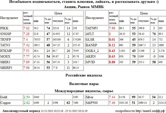 Группа ЛСР,GLSR,Башнефть,BANEP,ЭОН Россия,ОГК-4,OGK4,Акрон,AKRN,М Видео,MVID,Группа ПИК,PIKK,Сургутнефтегаз,SNGSP,Транснефть,TRNFP,Татнефть,TATN3,Ростелеком,RTKMP,Моск Биржа ММВБ-РТС,MOEX,Сбербанк,SBER3,Сбербанк,SBERP3,Татнефть,TATNP3,Аэрофлот,AFLT,Серебро,Silver,S&amp;P 500 Index,S&amp;P500,S&amp;P 500,Золото,Gold,Медь,Copper , Акции, Рынок ММВБ