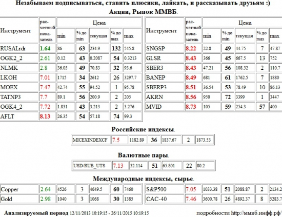 RUSAL РДР,RUSALrdr,Аэрофлот,AFLT,Сургутнефтегаз,SNGSP,Группа ЛСР,GLSR,Сбербанк,SBER3,Башнефть,BANEP,Сбербанк,SBERP3,Акрон,AKRN,М Видео,MVID,Лукойл,LKOH,Моск Биржа ММВБ-РТС,MOEX,Татнефть,TATNP3,ЭОН Россия,ОГК-4,OGK4,ММВБ Индекс акций,MICEXINDEXCF,MICEX,ммвб,ммвб акфции,ммвб-ртс,Доллар США/Рубль,Доллар США Рубль,Доллар США,Рубль,Si,си,USD/RUB,USDRUB,USD,RUB,S&amp;P 500 Index,S&amp;P500,S&amp;P 500,Paris CAC-40 Index,CAC-40,ОГК-2,OGK2,НЛМК,NLMK,Медь,Copper,Золото,Gold , Акции, Рынок ММВБ