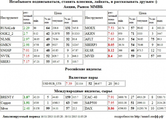 Brent,BRENT,Медь,Copper,Сбербанк,SBERP3,Группа ЛСР,GLSR,М Видео,MVID,Xetra DAX Index,DAX,Сургутнефтегаз,SNGSP,НОВАТЭК,NVTK,Сбербанк,SBER3,Моск Биржа ММВБ-РТС,MOEX,Акрон,AKRN,Аэрофлот,AFLT,Доллар США/Рубль,Доллар США Рубль,Доллар США,Рубль,Si,си,USD/RUB,USDRUB,USD,RUB,Paris CAC-40 Index,CAC-40,S&amp;P 500 Index,S&amp;P500,S&amp;P 500,RUSAL РДР,RUSALrdr,ОГК-2,OGK2,НЛМК,NLMK,ГМК НорНикель,GMKN,Серебро,Silver , Акции, Рынок ММВБ, Российские индексы, Валютные пары