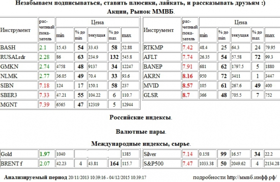 Золото,Gold,Акрон,AKRN,М Видео,MVID,Группа ЛСР,GLSR,Газпром Нефть,SIBN,Сбербанк,SBER3,Магнит,MGNT,Ростелеком,RTKMP,Аэрофлот,AFLT,Башнефть,BANEP,Серебро,Silver,S&amp;P 500 Index,S&amp;P500,S&amp;P 500,Распадская,BASH,RUSAL РДР,RUSALrdr,ГМК НорНикель,GMKN,НЛМК,NLMK,Brent,BRENT , Акции, Рынок ММВБ, Российские индексы, Валютные пары, Международные индексы, сырье,шорт,лонг,сырье,валюта,рынки,технический анализ,обзор,обзор рынка,анализ рынка,анализ,эмитенты,фондовые рынки,ценные бумаги