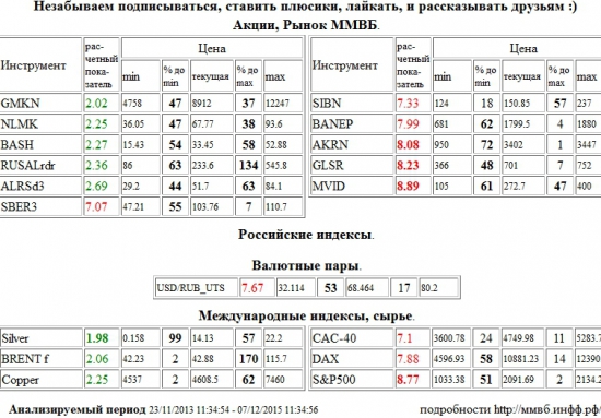 Серебро,Silver,Акрон,AKRN,Группа ЛСР,GLSR,М Видео,MVID,S&amp;P 500 Index,S&amp;P500,S&amp;P 500,Сбербанк,SBER3,Газпром Нефть,SIBN,Башнефть,BANEP,Доллар США/Рубль,Доллар США Рубль,Доллар США,Рубль,Si,си,USD/RUB,USDRUB,USD,RUB,Paris CAC-40 Index,CAC-40,Xetra DAX Index,DAX,ГМК НорНикель,GMKN,НЛМК,NLMK,Распадская,BASH,RUSAL РДР,RUSALrdr,АЛРОСА,ALRSd3,Brent,BRENT,Медь,Copper , Акции, Рынок ММВБ, Российские индексы, Валютные пары, Международные индексы