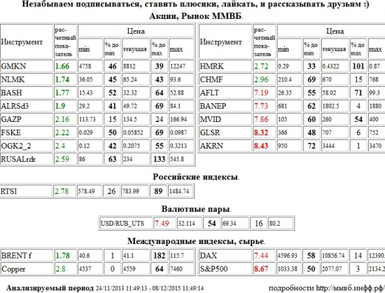 ГМК НорНикель,GMKN,НЛМК,NLMK,Распадская,BASH,АЛРОСА,ALRSd3,Brent,BRENT,Группа ЛСР,GLSR,Акрон,AKRN,S&amp;P 500 Index,S&amp;P500,S&amp;P 500,Аэрофлот,AFLT,Башнефть,BANEP,М Видео,MVID,Доллар США/Рубль,Доллар США Рубль,Доллар США,Рубль,Si,си,USD/RUB,USDRUB,USD,RUB,Xetra DAX Index,DAX,Газпром,GAZP,ФСК ЕЭС,FSKE,ОГК-2,OGK2,RUSAL РДР,RUSALrdr,Российские Сети,HMRK,Северсталь,CHMF,РТС Индекс,RTSI,rts,frts,РТС,фРТС,ри,фьючерс на индекс РТС,Медь,Copper , Акции, Рынок ММВБ, Российские индексы, Валютные пары