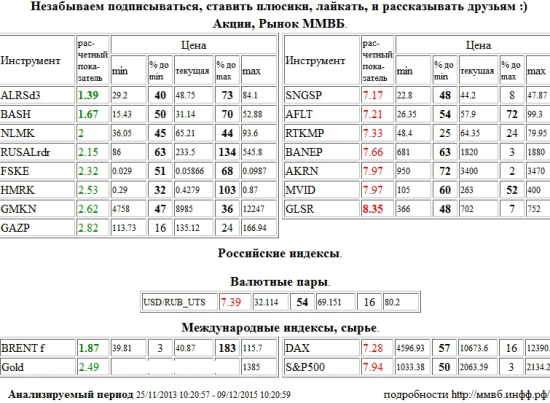 АЛРОСА,ALRSd3,Распадская,BASH,Brent,BRENT,Группа ЛСР,GLSR,Сургутнефтегаз,SNGSP,Аэрофлот,AFLT,Ростелеком,RTKMP,Башнефть,BANEP,Акрон,AKRN,М Видео,MVID,Доллар США/Рубль,Доллар США Рубль,Доллар США,Рубль,Si,си,USD/RUB,USDRUB,USD,RUB,Xetra DAX Index,DAX,S&amp;P 500 Index,S&amp;P500,S&amp;P 500,НЛМК,NLMK,RUSAL РДР,RUSALrdr,ФСК ЕЭС,FSKE,Российские Сети,HMRK,ГМК НорНикель,GMKN,Газпром,GAZP,Золото,Gold , Акции, Рынок ММВБ, Российские индексы, Валютные пары, Международные индексы