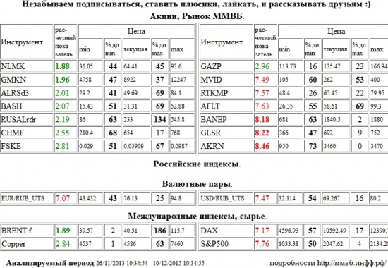 НЛМК,NLMK,ГМК НорНикель,GMKN,Brent,BRENT,Башнефть,BANEP,Группа ЛСР,GLSR,Акрон,AKRN,М Видео,MVID,Ростелеком,RTKMP,Аэрофлот,AFLT,Евро/Рубль,Евро Рубль,Евро,Рубль,EUR/RUB,EURRUB,EUR,RUB,Доллар США/Рубль,Доллар США Рубль,Доллар США,Рубль,Si,си,USD/RUB,USDRUB,USD,RUB,Xetra DAX Index,DAX,S&amp;P 500 Index,S&amp;P500,S&amp;P 500,АЛРОСА,ALRSd3,Распадская,BASH,RUSAL РДР,RUSALrdr,Северсталь,CHMF,ФСК ЕЭС,FSKE,Газпром,GAZP,Медь,Copper , Акции, Рынок ММВБ, Российские индексы, Валютные пары